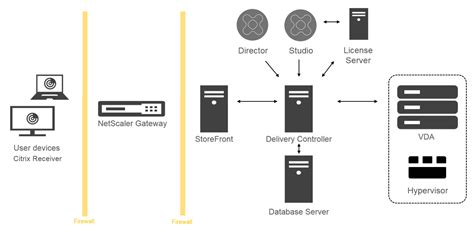 Citrix Service Provider Reference Architecture - The Architect