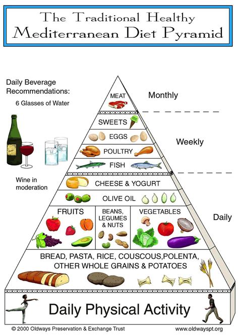 Mediterranean Diet Food Pyramid 2024 - Vinny Jessalyn