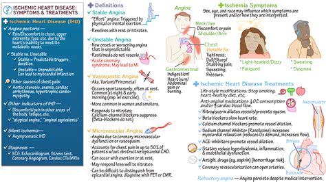 Pathology: Ischemic Heart Disease: Symptoms & Treatments | Draw It to Know It