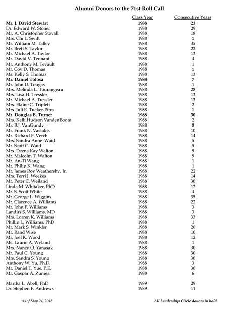 Georgia Tech Alumni Association - 71st Annual Roll Call Donor List by ...