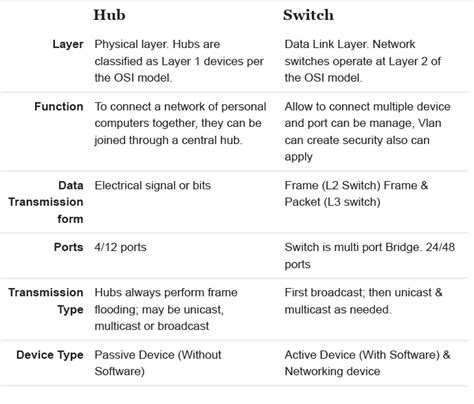 diffrence between hub and switch