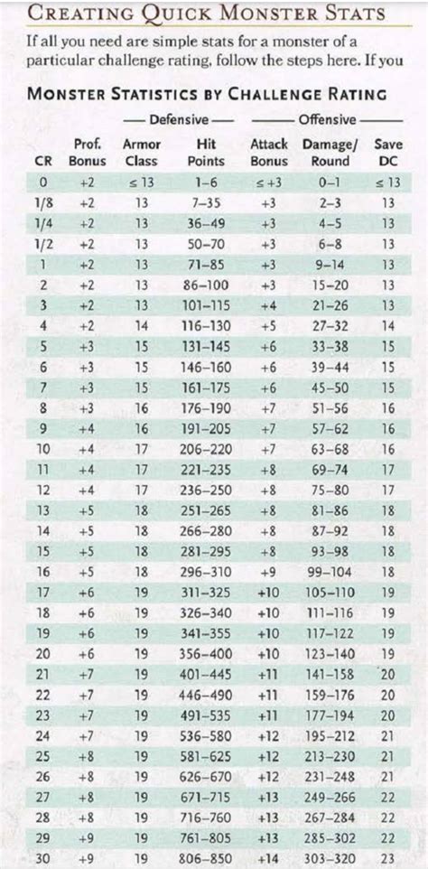 Dungeons And Dragons Level Up Chart D&d: Let's Make A Dungeo