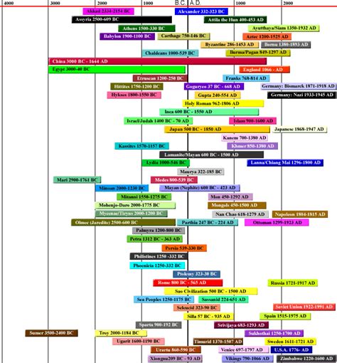 Empire Timeline Chart