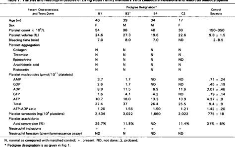 Table 1 from Fechtner syndrome--a variant of Alport's syndrome with leukocyte inclusions and ...