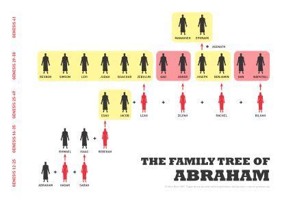 VISUAL UNIT | Abrahams family tree, Bible genealogy, Family tree