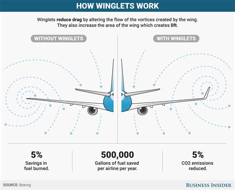 Here’s the simple reason why planes have winglets | South China Morning ...