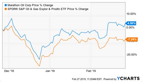 Here's Why Marathon Oil Stock Could Outperform - Marathon Oil Corporation (NYSE:MRO) | Seeking Alpha