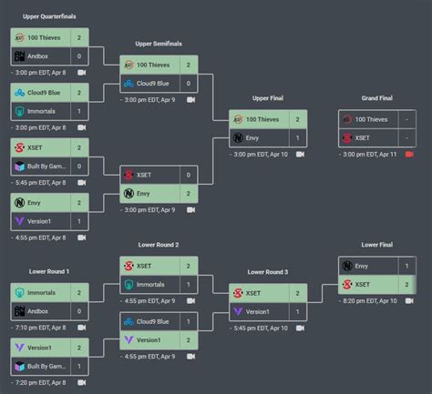 Valorant: VCT 2021 NA Challengers One Day 2 and 3 recaps; grand finale later tonight