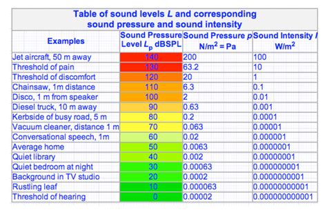 Noise Level Comparison Chart | My XXX Hot Girl