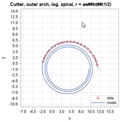 Modifying the exponent of the polar equation of a logarithmic spiral... | Download Scientific ...