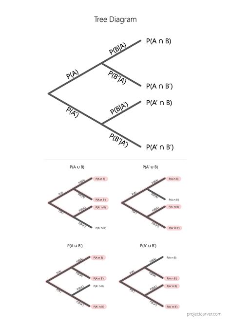 Tree Diagram Concept Sheet — Project Carver