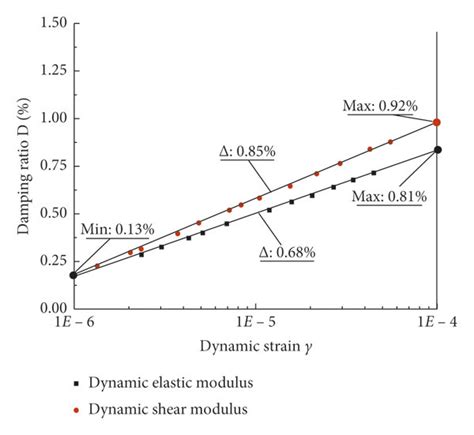 Test results of damping ratio. | Download Scientific Diagram