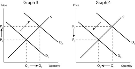 Increase In Demand Curve