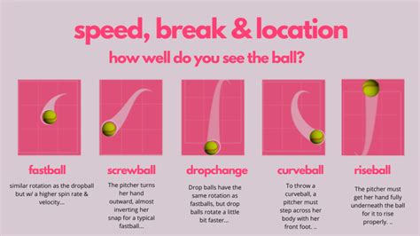 How To Recognize Softball Pitch Types by Watching Rotation, Release ...