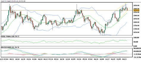 In the weekly chart, gold is trading in up channel.