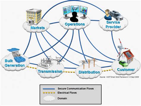 Conceptual Model of Smart Grid Framework by IEC