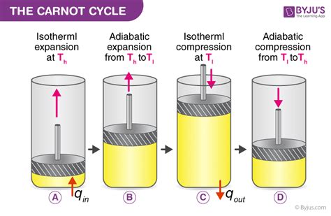 Carnot Engine, Carnot Theorem & Carnot Cycle - Working, Efficiency