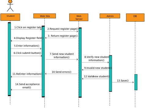 Sequence Diagram Of Online Cars Auction