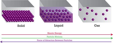 States of Matter (Book): Energy and Matter | Learnbps