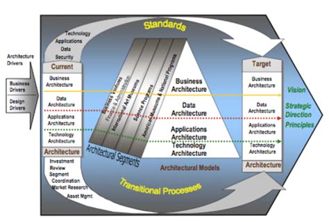 FEAF Levels of Planning and Control [CIO99] | Download Scientific Diagram