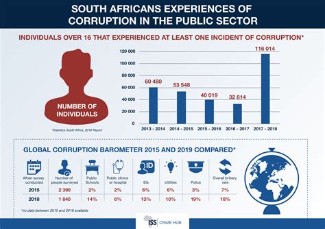 South Africans experiences of corruption in the public sector - ISS Africa