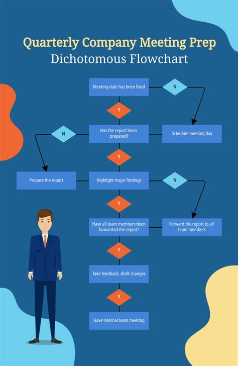 Proposal Flow Chart