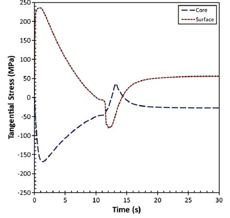 Evolution of tangential stress at the core and the surface of a SAE... | Download Scientific Diagram