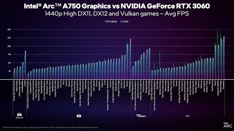 First-party gaming benchmarks for Intel Arc A750 & A770 GPUs