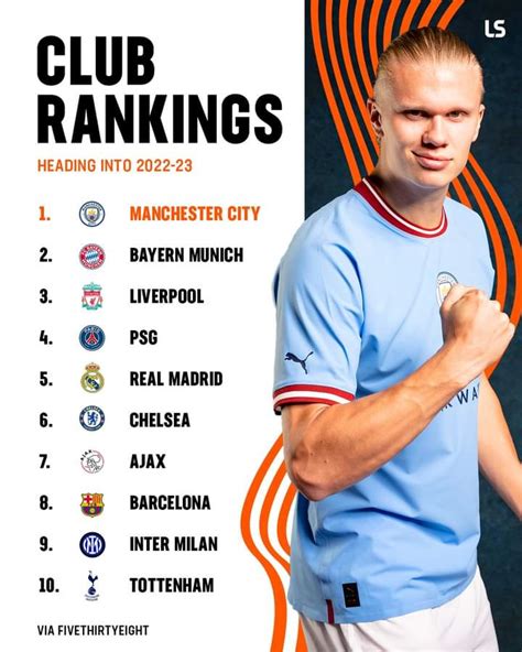 Club rankings, heading into 2022/23. Chelsea ranks 6th. (via ...