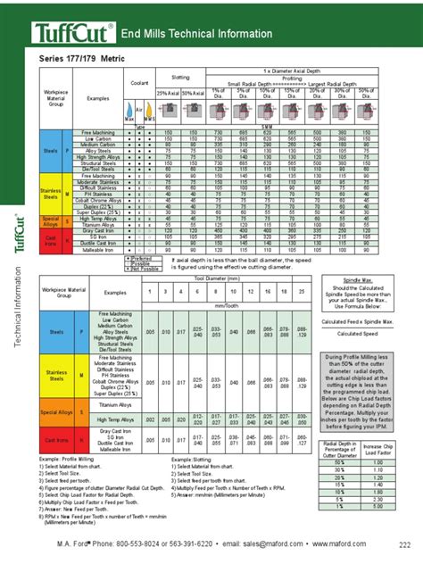 Carbide End Mill Feeds and Speeds TuffCut XR 177 Metric | Cast Iron | Steel