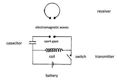 Heinrich Hertz: The Discovery of Radio Waves