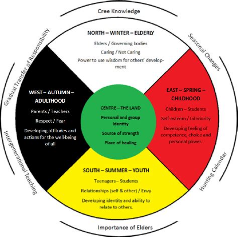 With every passing volume this Cree "Medicine Wheel" seems to become more relevant : r/RWBY