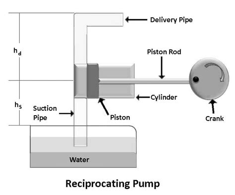 Main Parts Of Reciprocating Pump at Reggie Frey blog