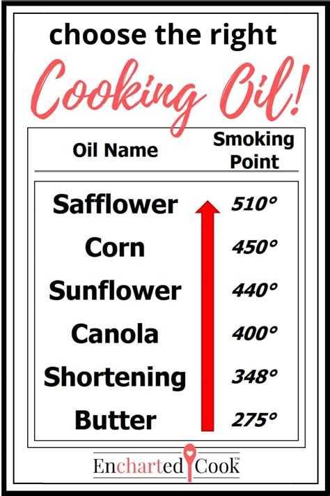 Cooking Oil Smoke Points and Flavor Neutrality Chart — Encharted Cook