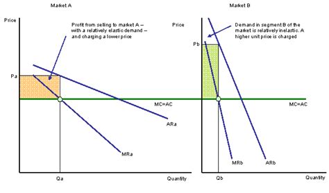 😀 Price discrimination graph. Price Discrimination: Definition, Types ...