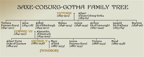 U.K. Saxe-Coburg-Gotha Family Tree | THE WINDSORS...your next door neighbors. | Pinterest