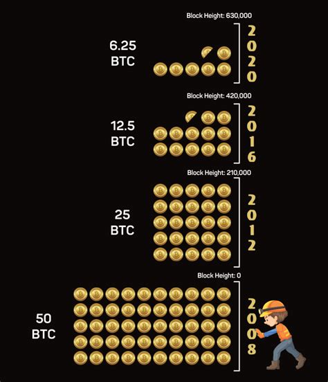 Bitcoin Halving: Definitive Guide (In Just 5 Minutes)