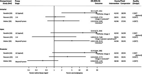 Forest plot depicting anatomic success of mesh sacrocolpopexy compared... | Download Scientific ...