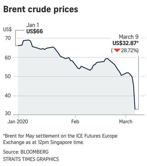 Oil dives 31% in worst loss since 1991 Gulf War as all-out price war ...