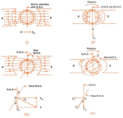 electricalquarter: ARMATURE REACTION IN DC GENERATOR