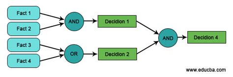 What is the type of forward chaining?