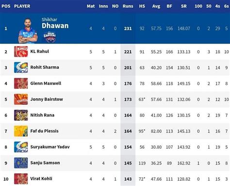 IPL 2021: Orange Cap and Purple Cap standings after PBKS vs MI match (updated)