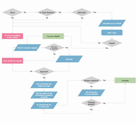 Preformatted Process Diagram Or An Organizational Chart To A