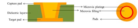 Increase PCB Integration Density Using Blind Microvias - MOKO