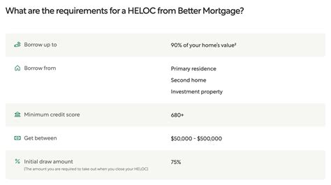 Essential HELOC Requirements: Key for Loan Approval | Better Mortgage