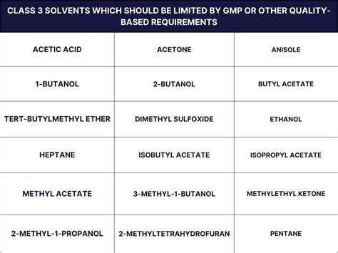 Residual Solvents In GMP: Classes, Guidelines And Testing