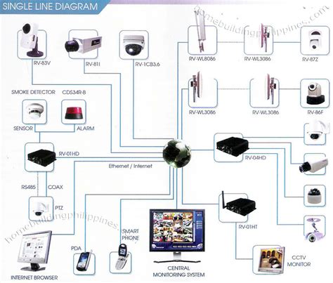 Single Line Diagram Security CCTV Monitoring System Philippines