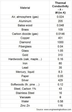 Heat Conductivity and Convection - CTG Technical Blog