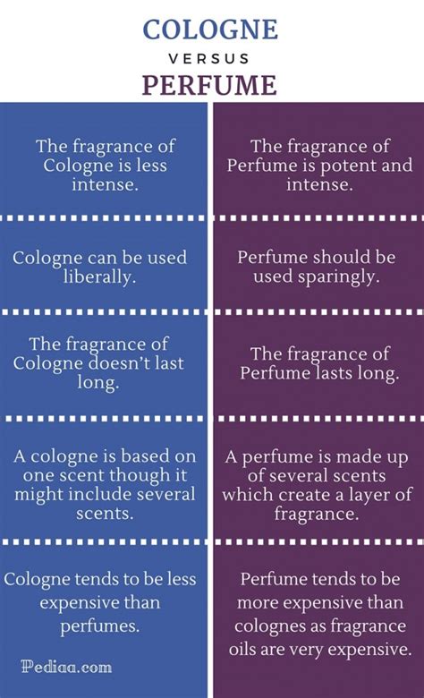 Difference Between Cologne and Perfume