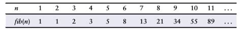 Solved Each number in the Fibonacci series is the sum of the | Chegg.com